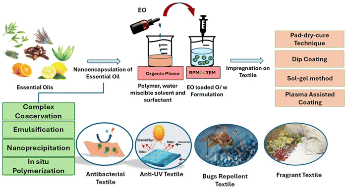 micro encapsulated fragrance structure in laundry detergent